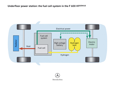 MERCEDES F600 HYGENIUS Fuel Cell Power Concept 2005 6